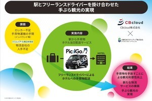 JR東日本スタートアップなど「エキナカ次世代手荷物配送」実証実験