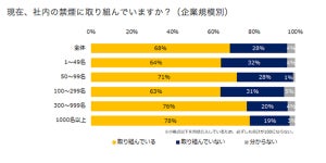 社内禁煙に取り組む企業は7割 - 禁煙によって得られたメリットとは?