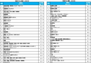 「残業時間ランキング2019」が発表 - 最も残業が多い職種は?