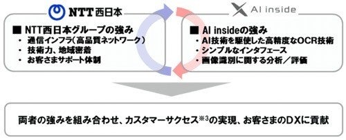 Ntt西日本 手書き文書のデジタル化を実現する おまかせai Ocr