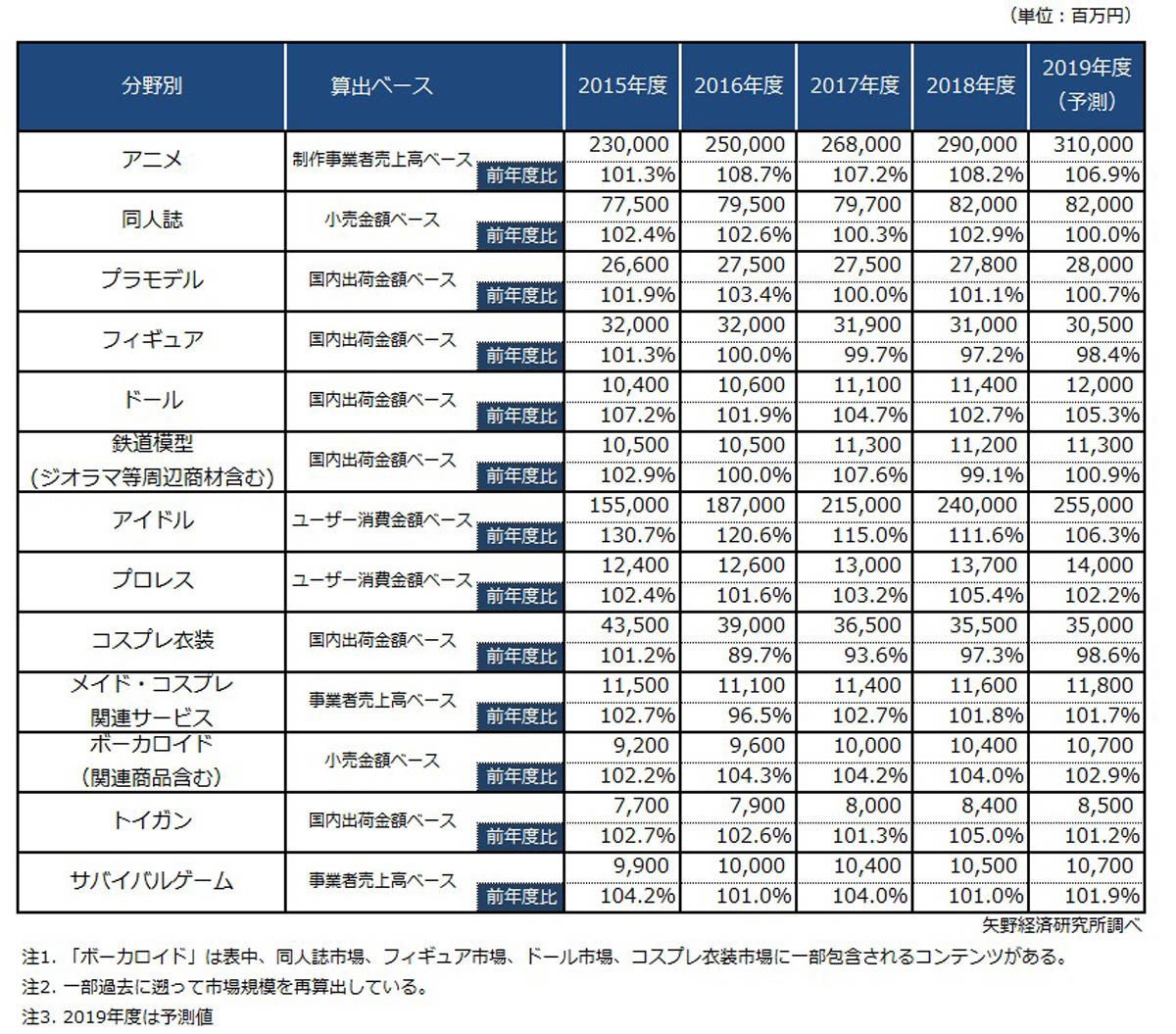 18年度のオタク市場 アニメ アイドル 市場が拡大傾向の理由とは マピオンニュース