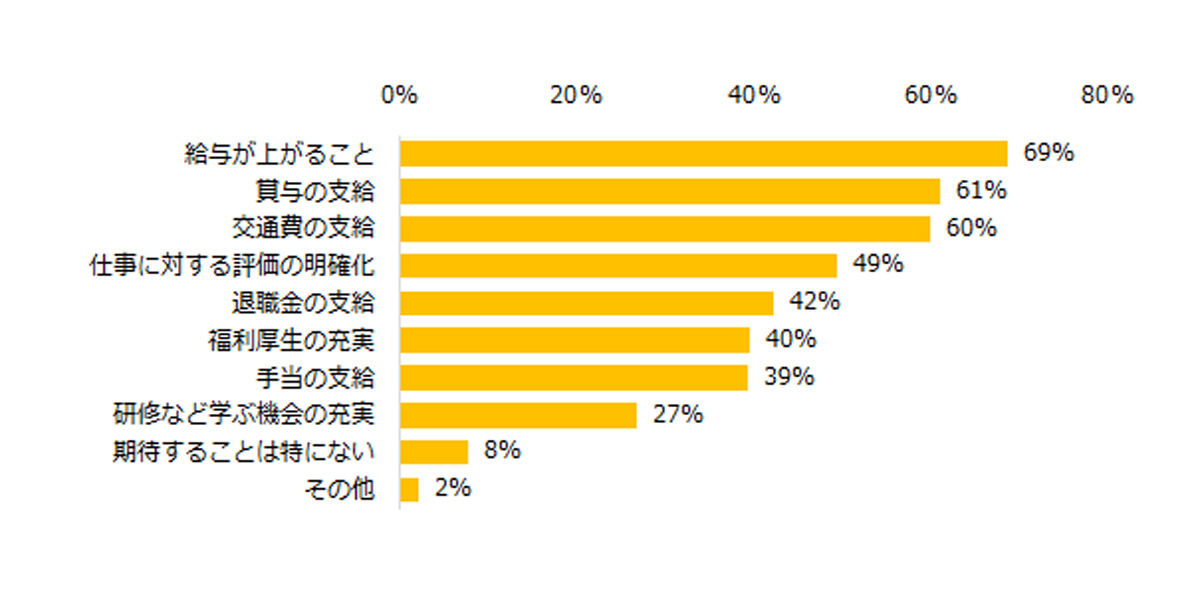 同一労働同一賃金をどのように感じますか?