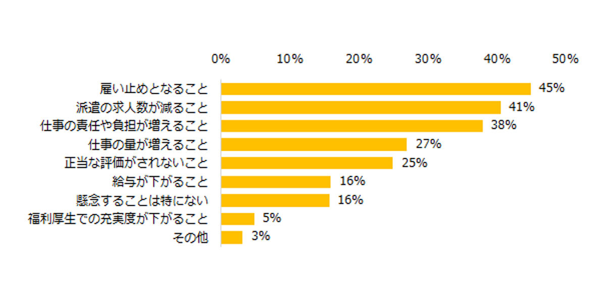 同一労働同一賃金の導入が進むことに対して、懸念は何ですか?