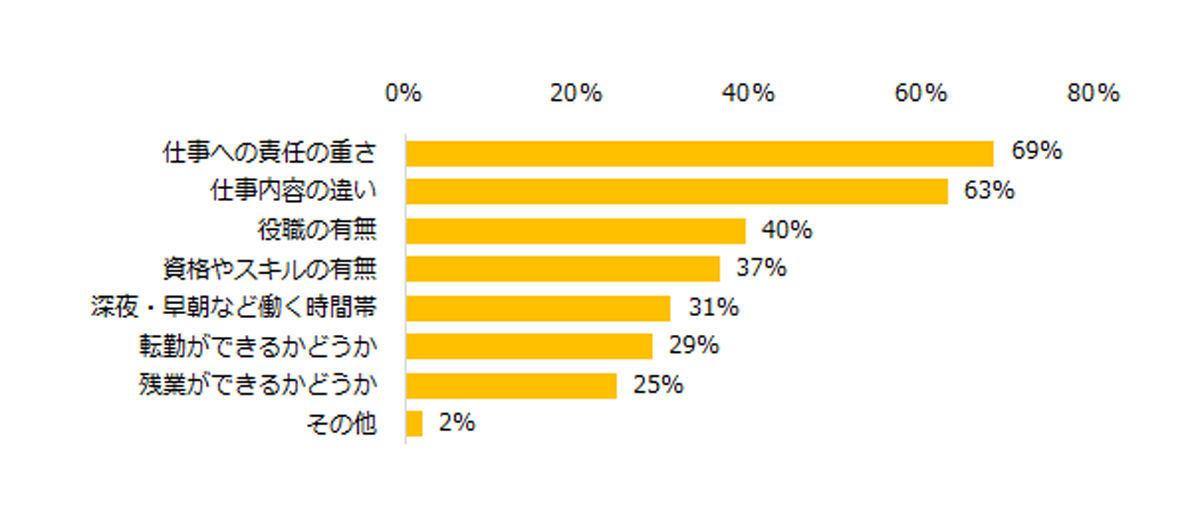 待遇の差が、仕事上のどのような理由によるものなら納得できますか?