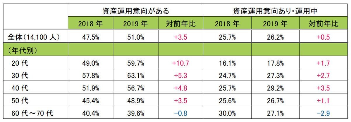 資産運用意向と、現在の資産運用状況