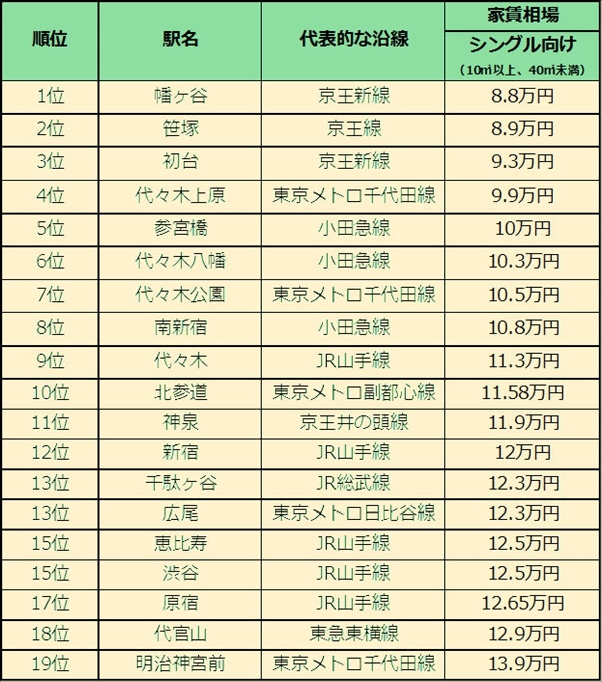 渋谷区の家賃相場が安い街ランキング 1位は マイナビニュース