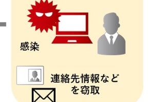 メール情報を盗むマルウエア「Emotet」の被害広がる - JPCERT/CC
