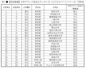 高校生が志願したい大学 関東は明治大が4年ぶり1位 東海 関西は マイナビニュース