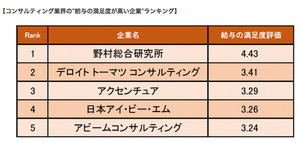 コンサルティング業界の給与満足度が高い企業、1位は?