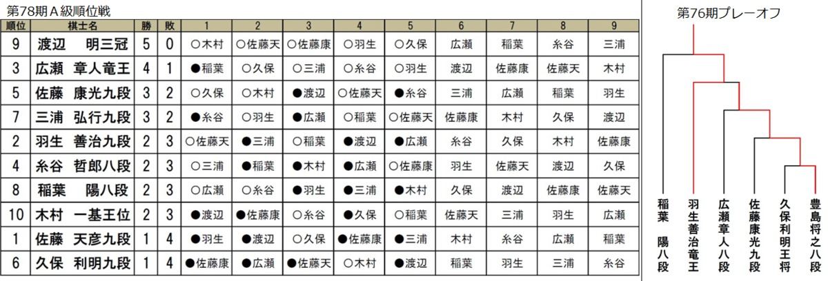 表１：第78期Ａ級順位戦(左)、表2：第76期プレーオフ