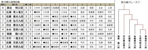 第78期Ａ級順位戦５回戦がすべて終了！　折り返し時点での状況は？