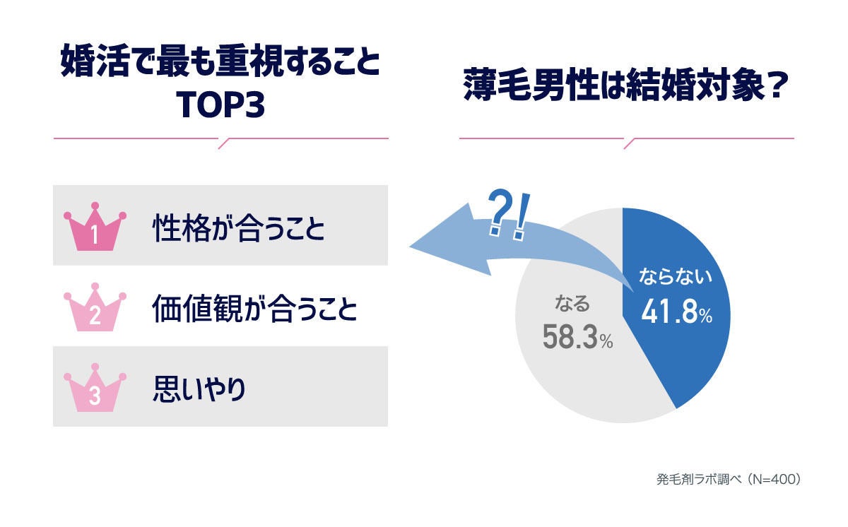 薄毛の男性は結婚対象になる と回答した婚活女子の割合は マイナビニュース