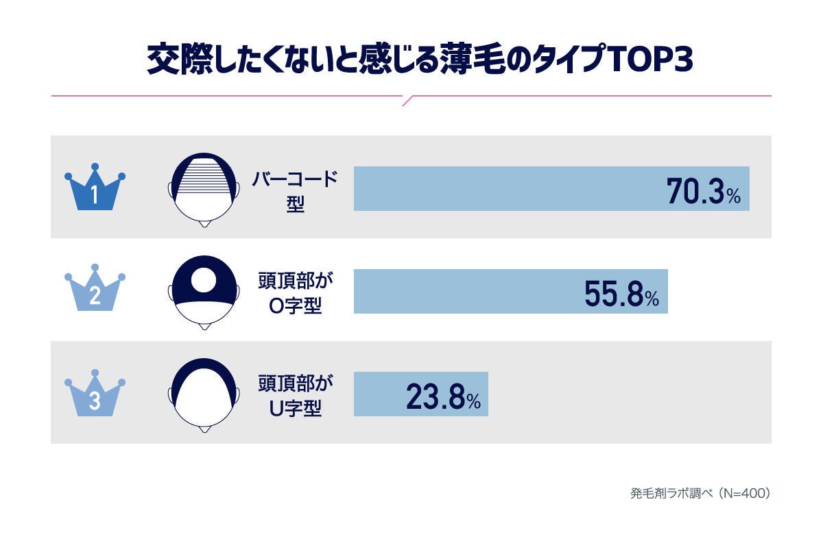 薄毛の男性は結婚対象になる と回答した婚活女子の割合は マイナビニュース