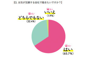 女性の活躍を阻害している原因、1位は「パートナーの協力不足」