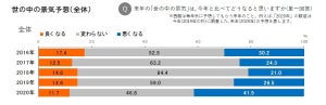 2020年の景気予想「悪くなる」が過去最高 – 何にお金をかけたい？