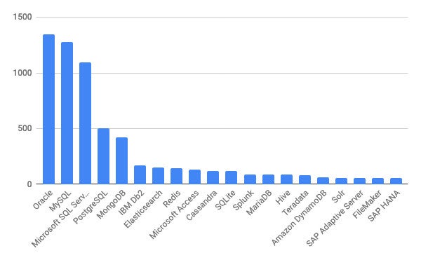 トップ5が増加 12月データベース人気ランキング マイナビニュース