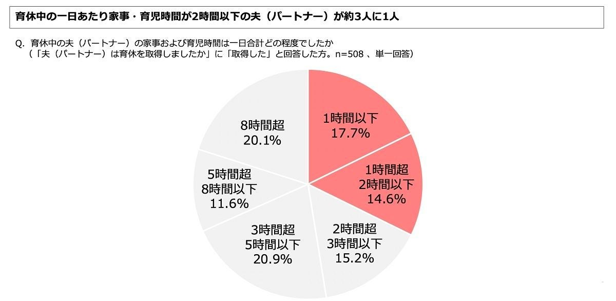 育休中の夫3割超が 家事 育児時間 2時間足らず 妻の望みは マイナビニュース