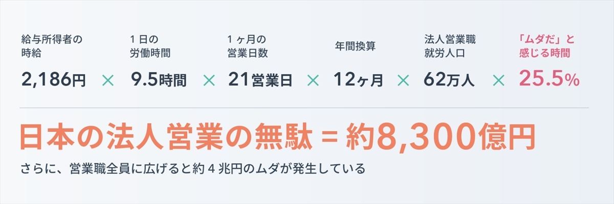 損失は年8 300億円 営業担当がムダだと感じている業務は マイナビニュース