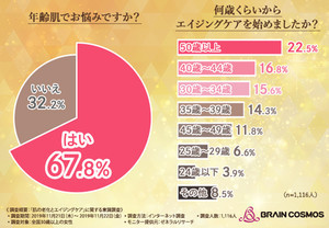 女性がエイジングケアを始めた年齢はいつ?