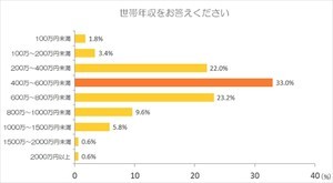 既婚世帯の平均貯金額を調査 -  「老後2000万円問題」の影響は?