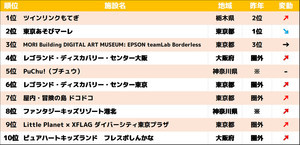 2019年、親子に人気のおでかけ施設ベスト10を発表 - 屋内施設が上位に