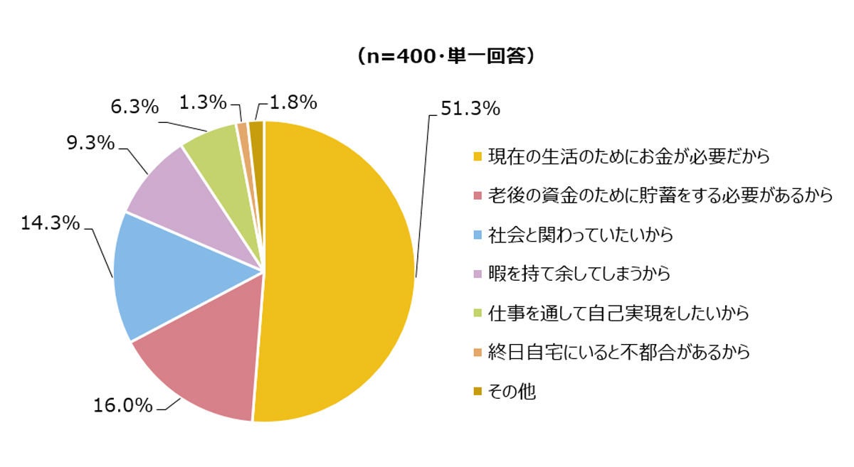 いつまでも働きたい と考える就業中シニアの割合は マイナビニュース