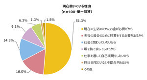 「いつまでも働きたい」と考える就業中シニアの割合は?