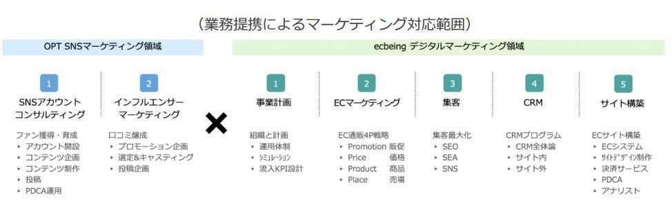 Ecbeingとオプト Sns Ec マーケティング強化で業務提携 マイナビニュース