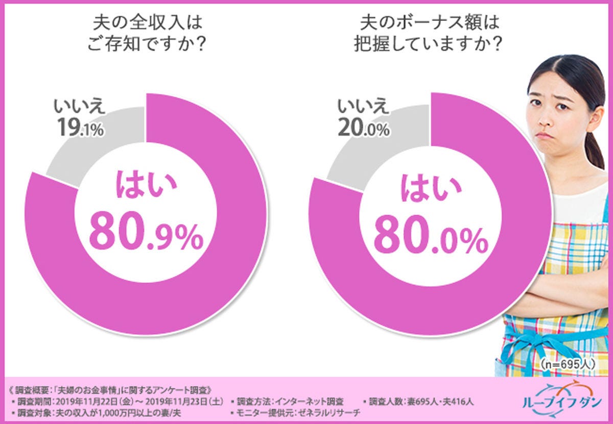 夫のボーナス額を把握している妻の割合は マイナビニュース