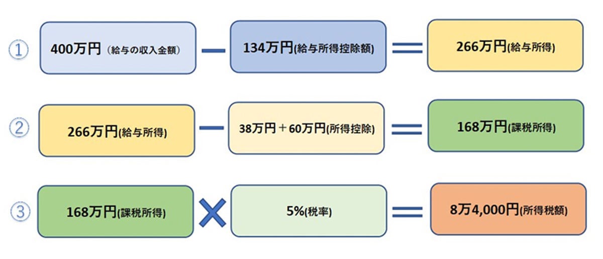 Idecoとふるさと納税 併用すると得になる それとも損になる 1 マイナビニュース