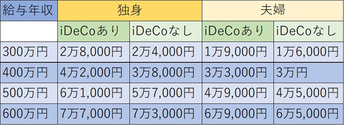 Idecoとふるさと納税 併用すると得になる それとも損になる 1 マイナビニュース