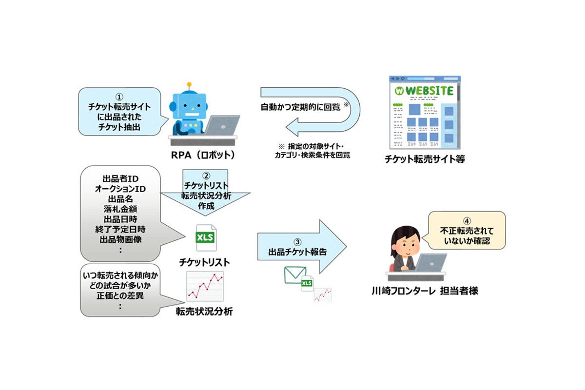 富士通 フロンターレ Rpaでチケット転売対策実証で有効性検証 マピオンニュース