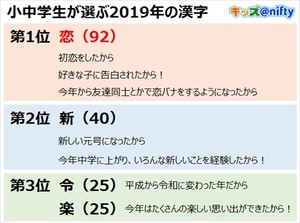 小中学生が選ぶ今年の漢字、1位は「恋」