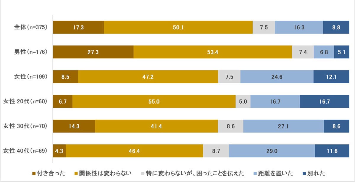 恋人からの困ったプレゼント フリマアプリで出品 と答えた割合は マイナビニュース