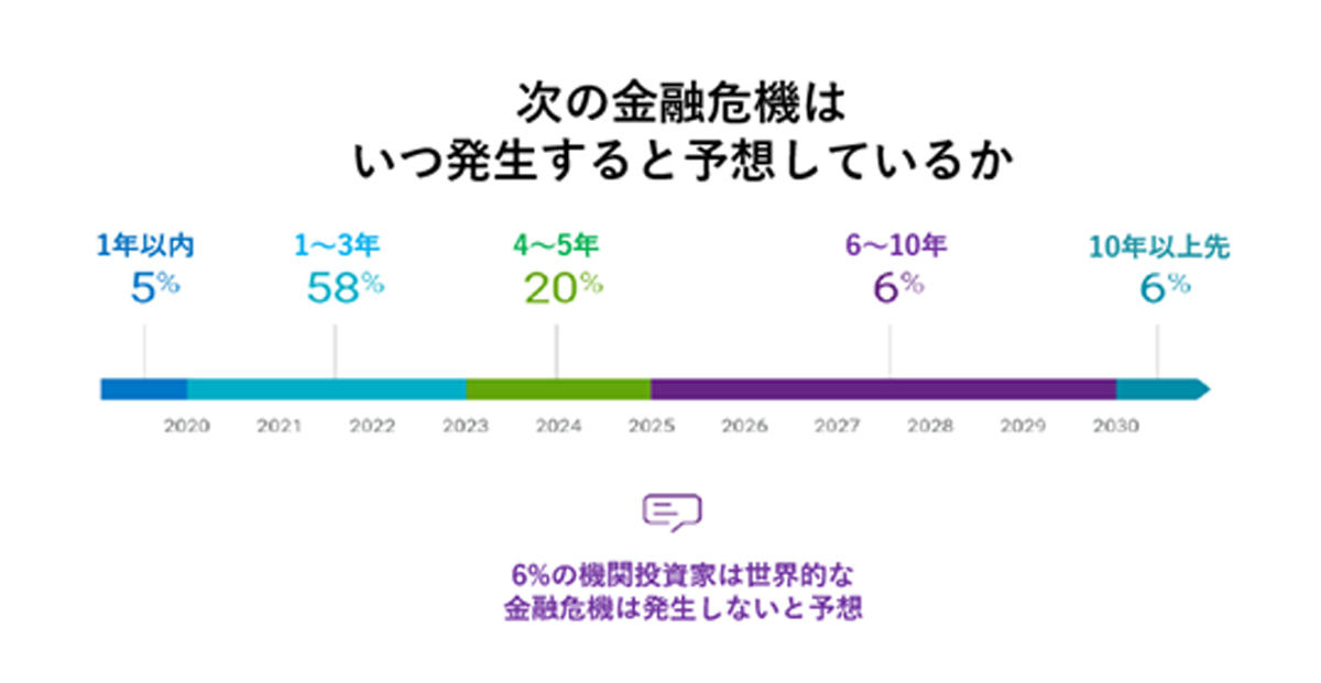 次の金融危機はいつ発生すると予想しているか