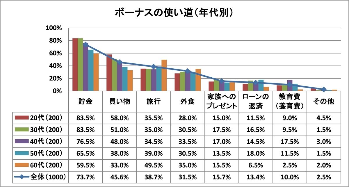 ボーナスの使い道