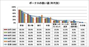 令和初の冬ボーナス、「もらえる」は4割超にとどまる