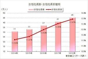 全国女性社長数、前年比10.4%増の45万4961人 - 出身大別1位は?