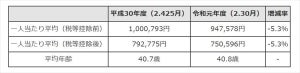 東京都職員の冬ボーナス、平均94万7578円 - 前年比5.3%減