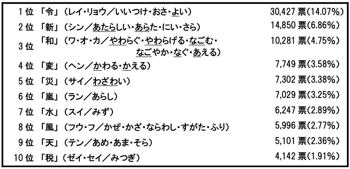 19年 今年の漢字 は 令 マイナビニュース