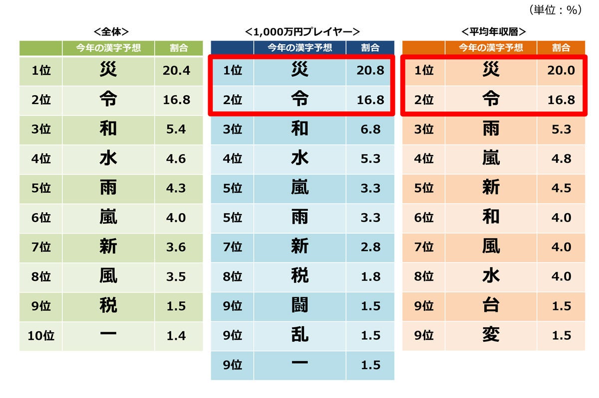 平均的サラリーマンは漢字にすると 変 年収1 000万円層は マイナビニュース