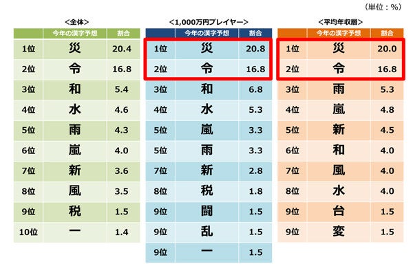 平均的サラリーマンは漢字にすると 変 年収1 000万円層は マピオンニュース