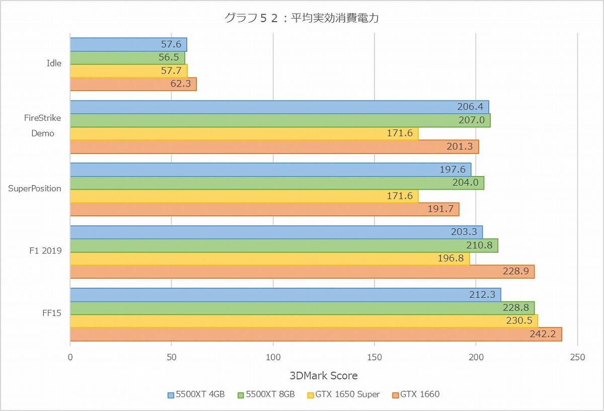 Radeon RX 5500 XTとGeForce GTX 1650 Superを試す、2万円級の新定番を