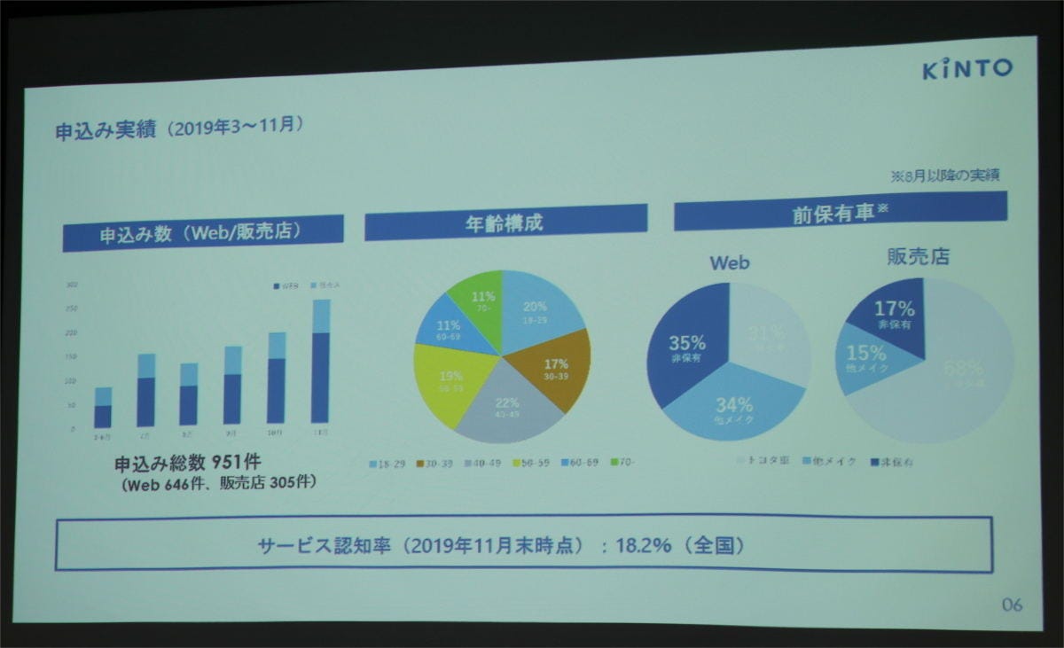 サブスク トヨタ 限定 し 大 kinto と サービス の 車 の の が 苦戦 ホンダ て 理由 違い 中古 いる