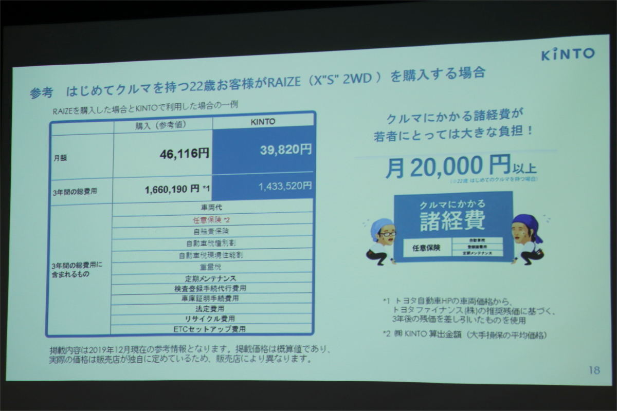 契約数は 人気車は トヨタのサブスク キント の現状と今後 マイナビニュース