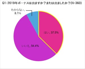 女性の54.4%が「ボーナスなし」 - 2019年のボーナス実情を調査