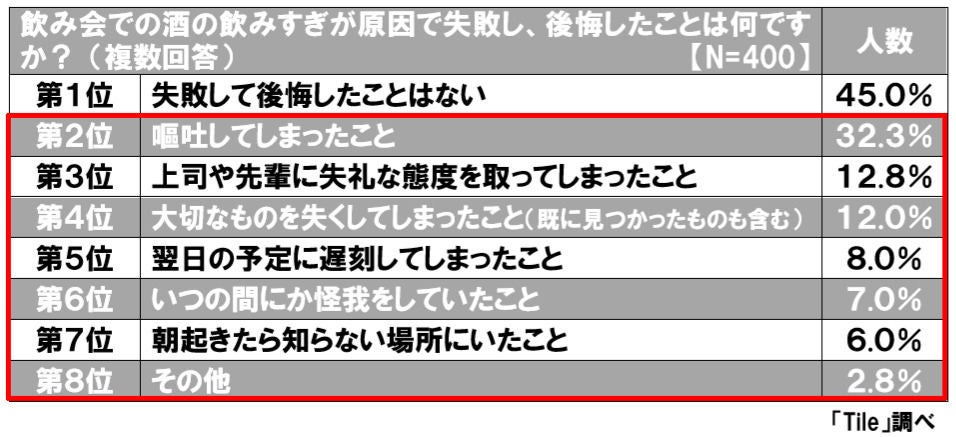 飲み会での失敗 2位は嘔吐 3位は失礼な態度 1位は マイナビニュース