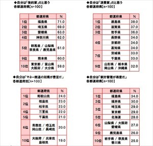 平均貯蓄額が最も多い都道府県は? 