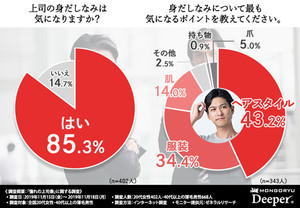 20代女性が考える「上司のおじさん化を防ぐために重要な対策」とは?