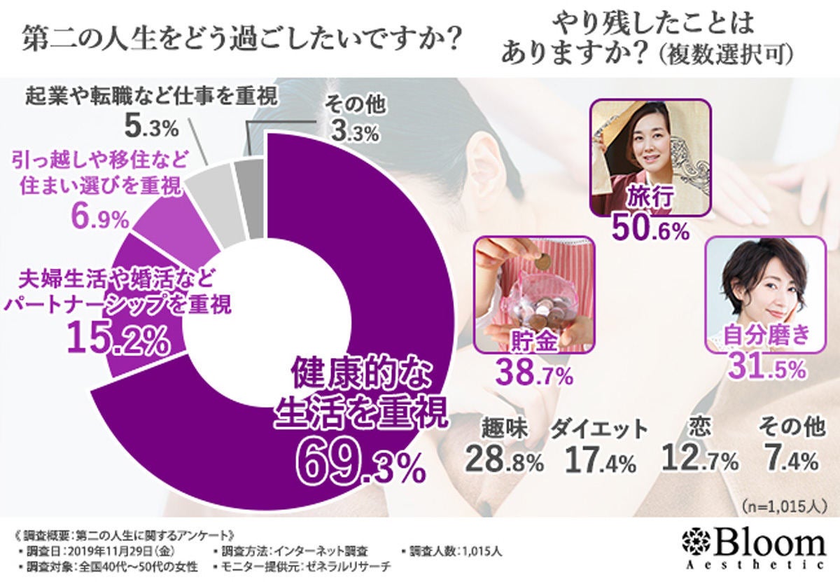 40 50代女性が第二の人生を迎えるにあたってやり残したことは マイナビニュース